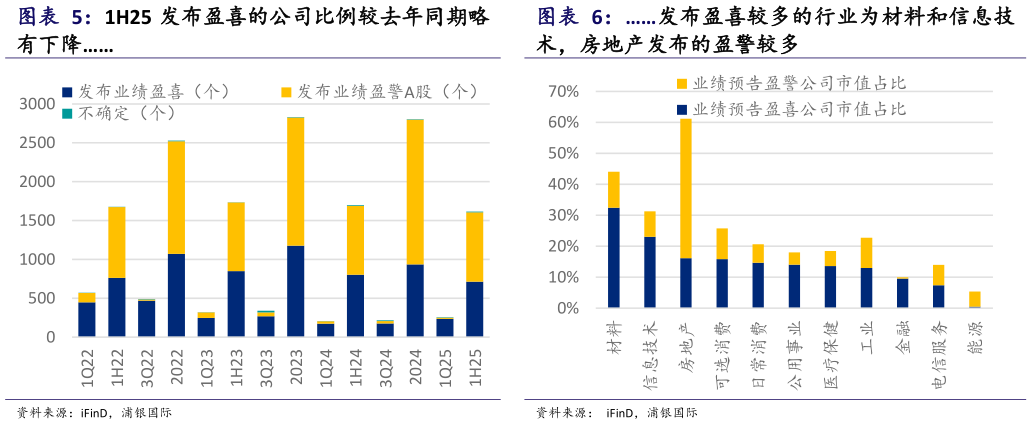 谁能回答1H25 发布盈喜的公司比例较去年同期略