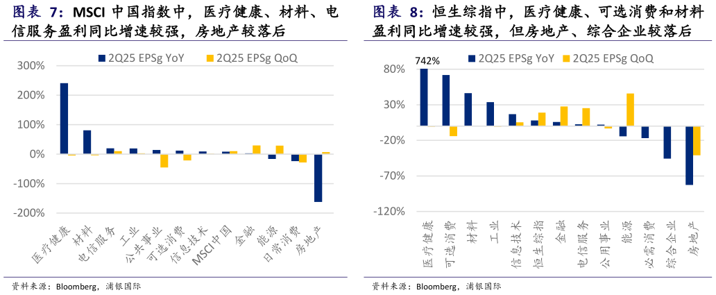 想关注一下MSCI 中国指数中，医疗健康、材料、电恒生综指中，医疗健康、可选消费和材料