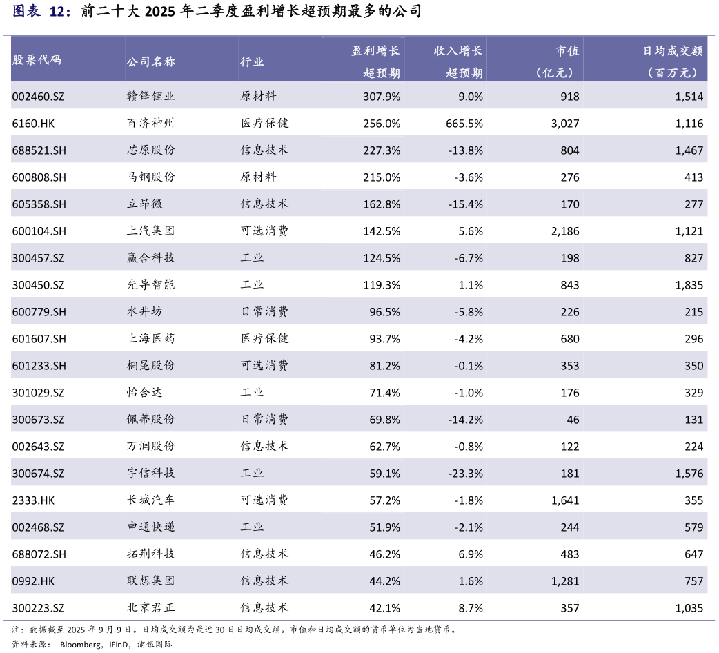 怎样理解前二十大 2025 年二季度盈利增长超预期最多的公司