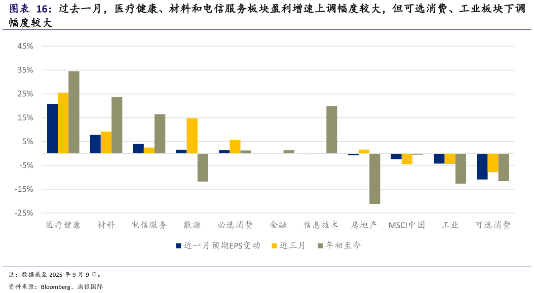 我想了解一下过去一月，医疗健康、材料和电信服务板块盈利增速上调幅度较大，但可选消费、工业板块下调