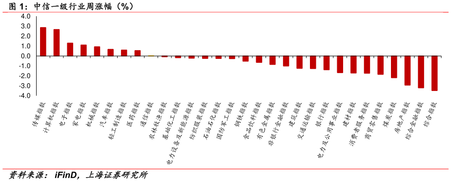 想问下各位网友中信一级行业周涨幅(%)?