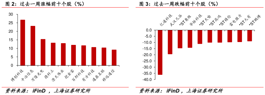谁能回答过去一周涨幅前十个股(%) 过去一周跌幅前十个股(%)?
