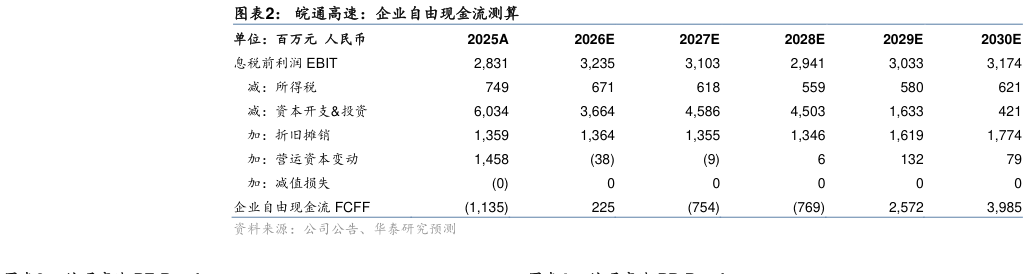如何解释皖通高速：企业自由现金流测算