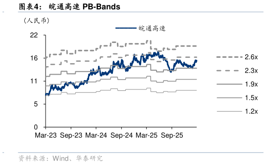 如何看待皖通高速 PB-Bands