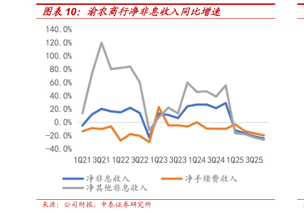 咨询下各位渝农商行净非息收入同比增速