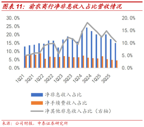 如何看待渝农商行净非息收入占比营收情况