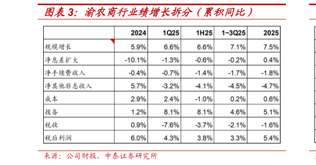 我想了解一下渝农商行业绩增长拆分（累积同比）