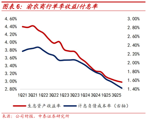 谁能回答渝农商行单季收益付息率