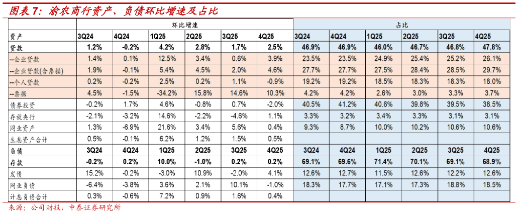 各位网友请教一下渝农商行资产、负债环比增速及占比