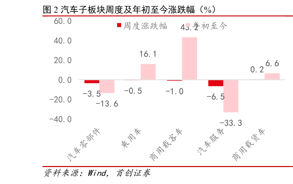请问一下汽车子板块周度及年初至今涨跌幅（%）