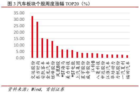咨询下各位汽车板块个股周度涨幅 TOP20（%）