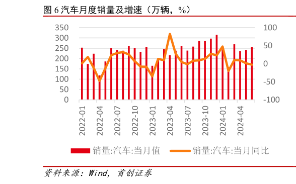 想问下各位网友汽车月度销量及增速（万辆，%）