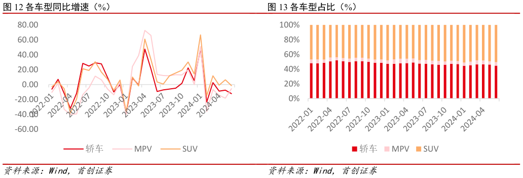 请问一下各车型同比增速（%） 新能源乘用车累计销量及增速（万辆，%） 各车型占比（%）