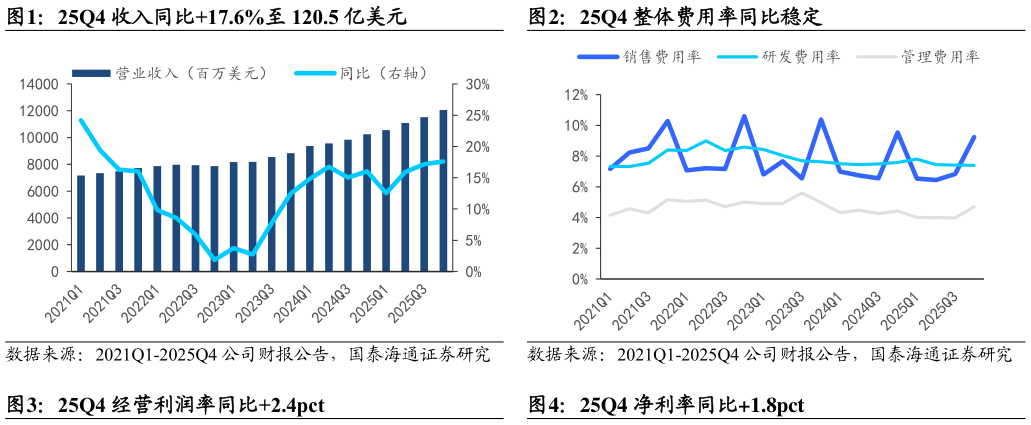 如何了解25Q4 收入同比17.6%至 120.5 亿美元25Q4 整体费用率同比稳定