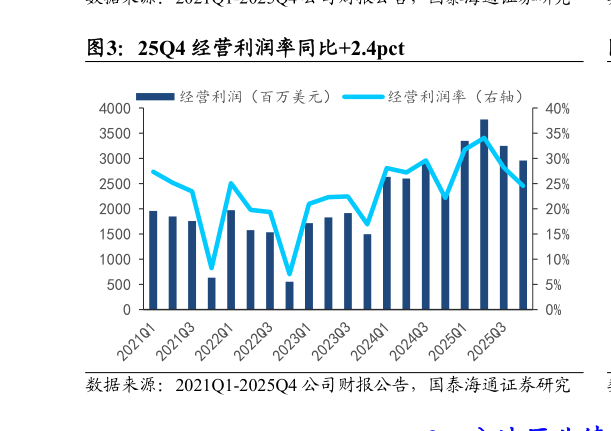 咨询下各位25Q4 经营利润率同比2.4pct