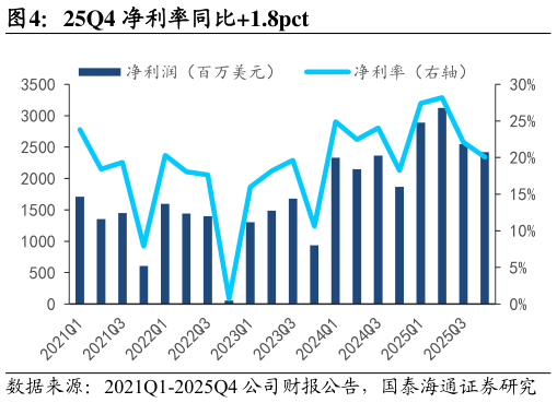 想问下各位网友25Q4 净利率同比1.8pct