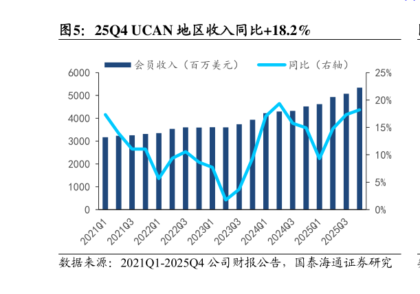 一起讨论下25Q4 UCAN 地区收入同比18.2%