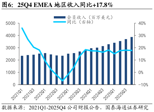 如何才能25Q4 EMEA 地区收入同比17.8%