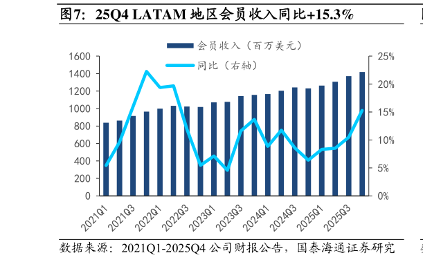 我想了解一下25Q4 LATAM 地区会员收入同比15.3%