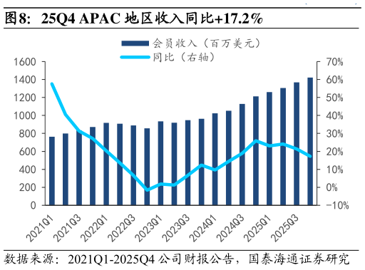 各位网友请教一下25Q4 APAC 地区收入同比17.2%