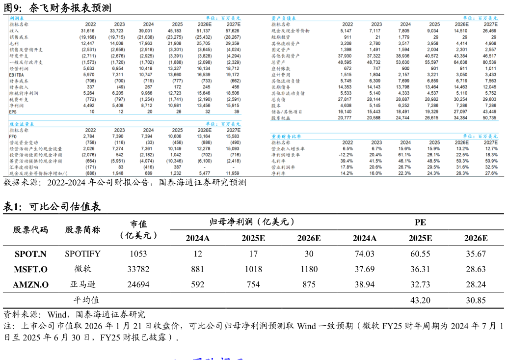 你知道奈飞财务报表预测 可比公司估值表