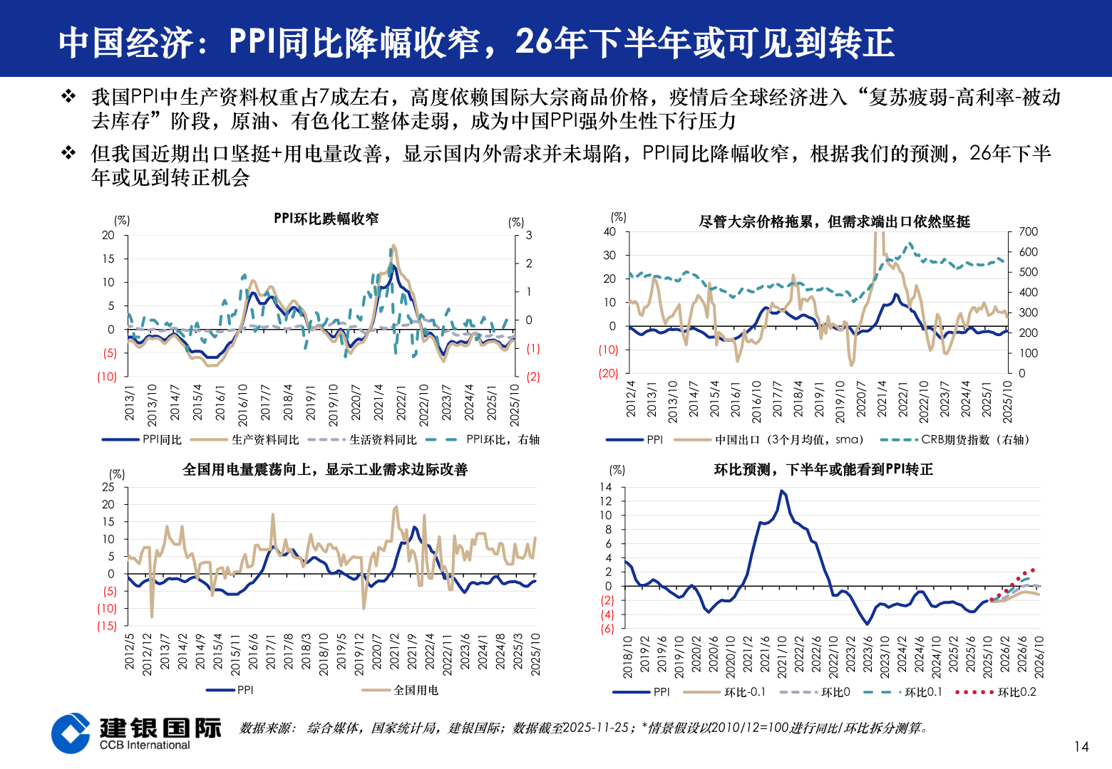 想问下各位网友中国经济：PPI同比降幅收窄，26年下半年或可见到转正
