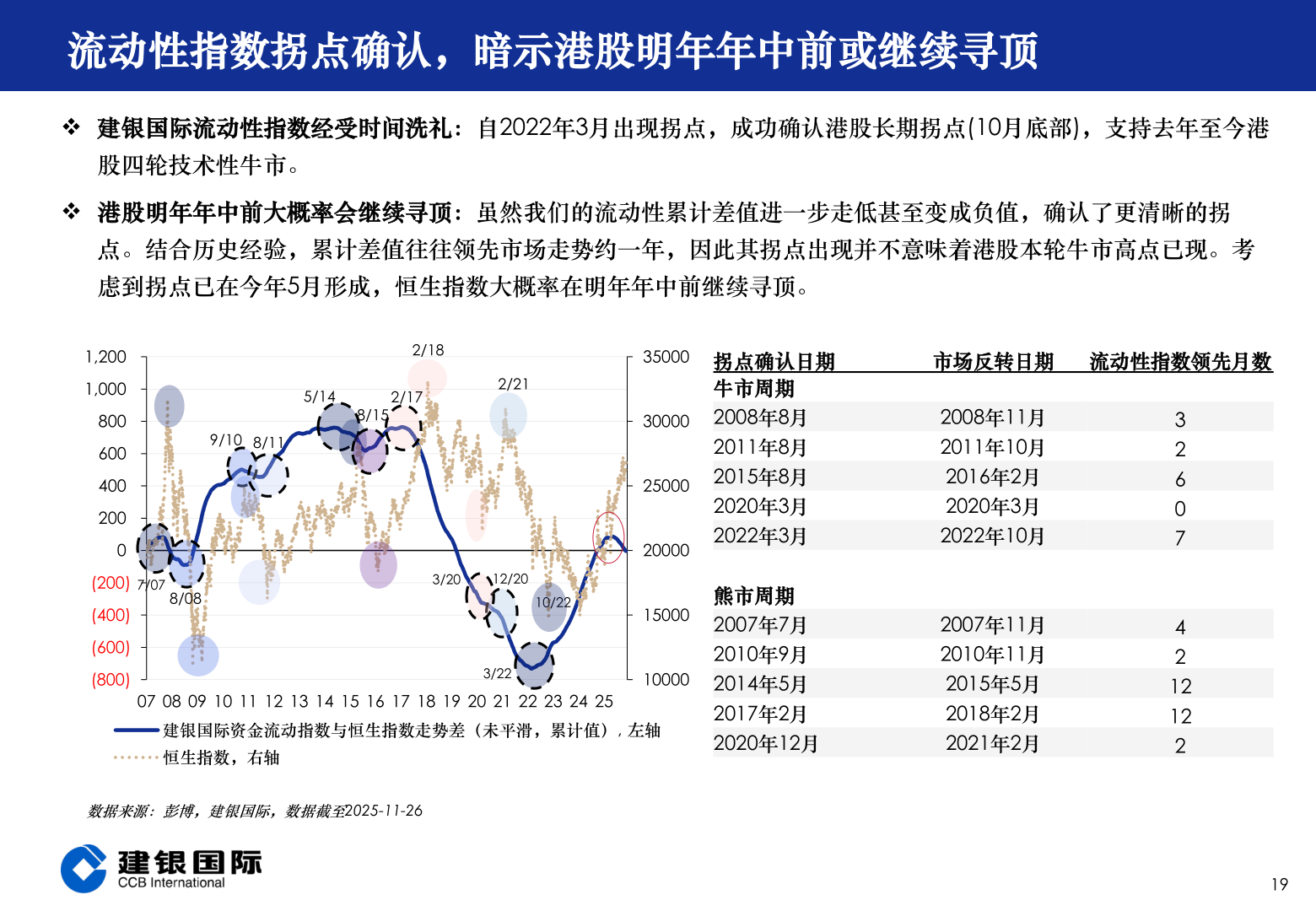 想问下各位网友流动性指数拐点确认，暗示港股明年年中前或继续寻顶