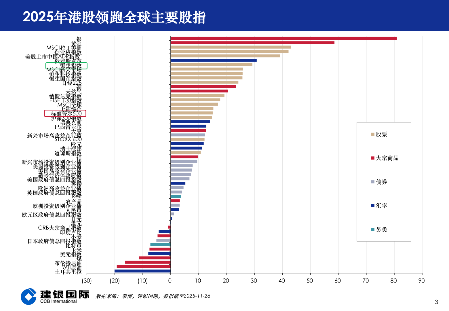 谁能回答2025年港股领跑全球主要股指