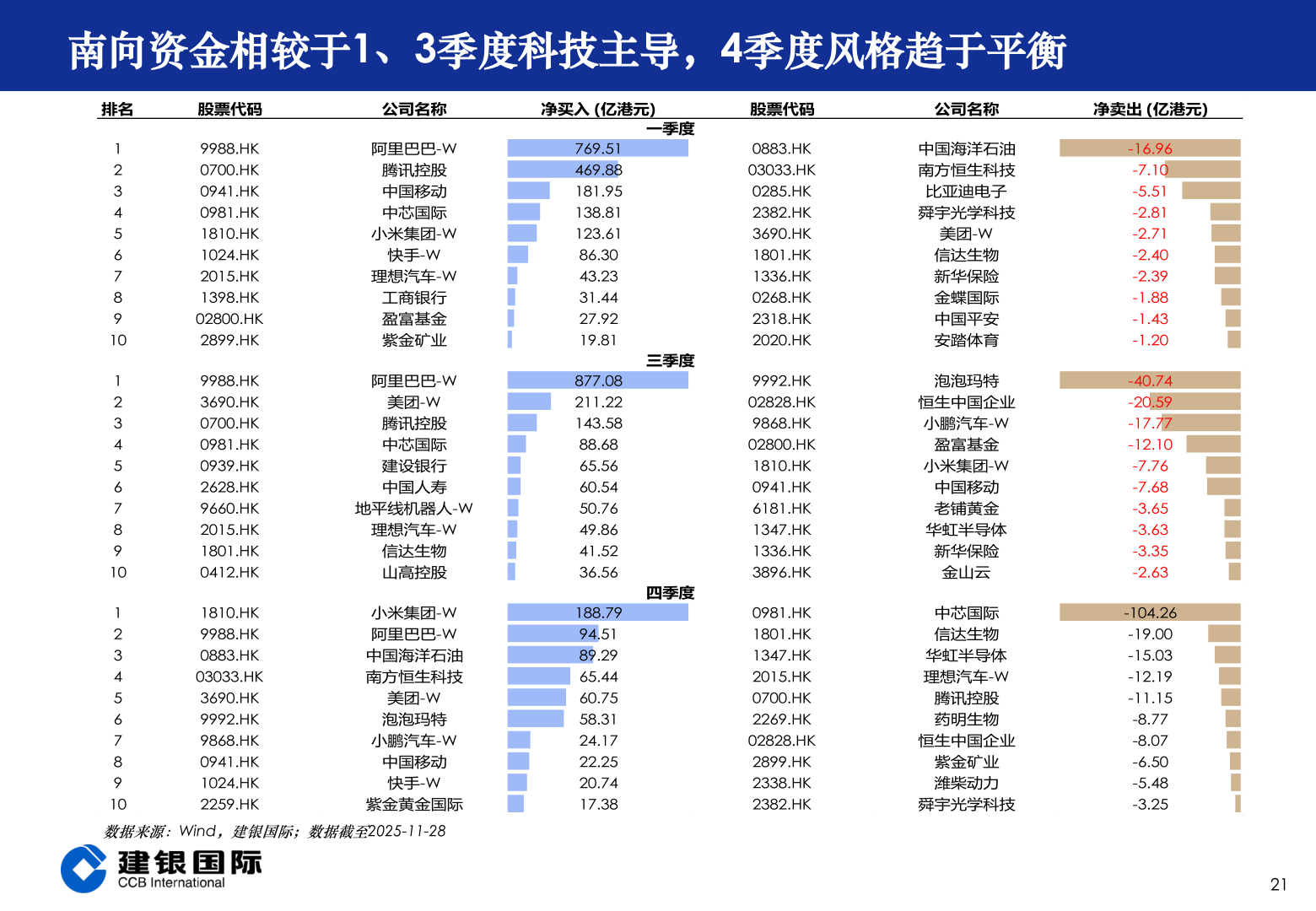 如何才能南向资金相较于1、3季度科技主导，4季度风格趋于平衡