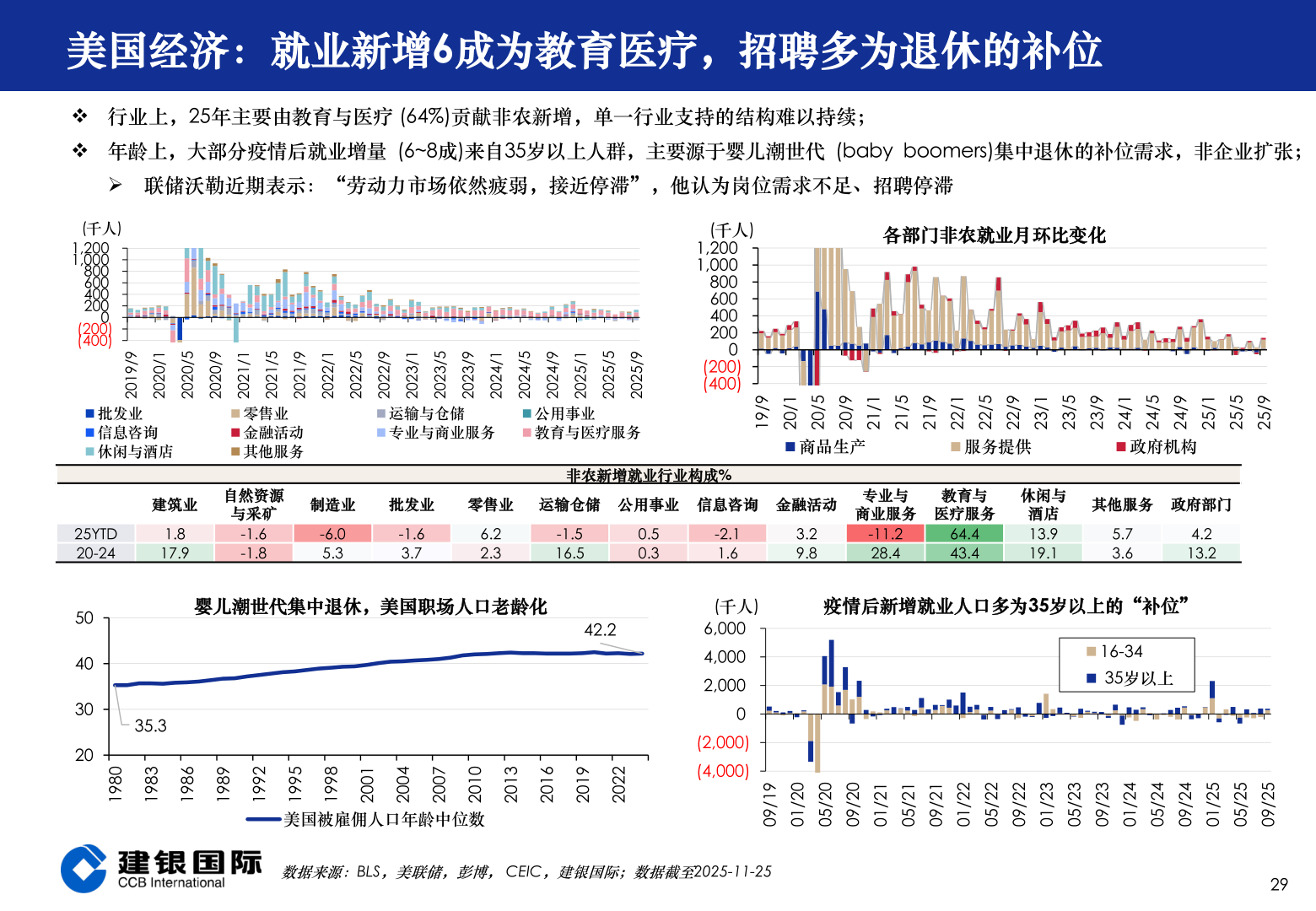 我想了解一下美国经济：就业新增6成为教育医疗，招聘多为退休的补位
