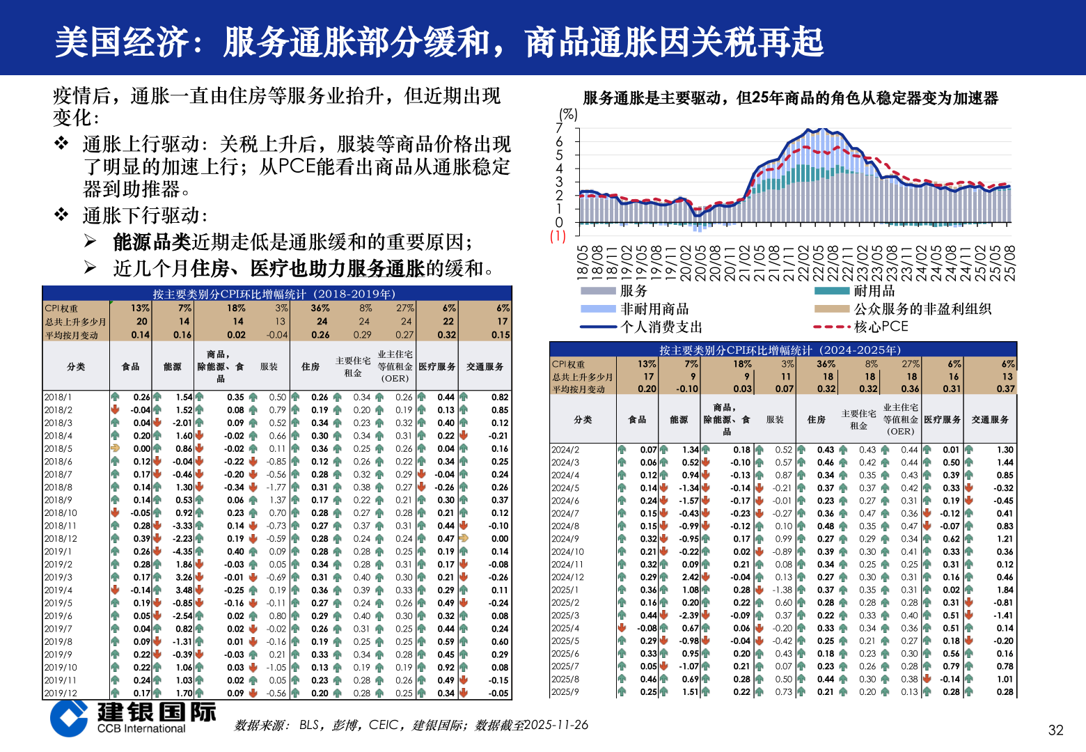 一起讨论下美国经济：服务通胀部分缓和，商品通胀因关税再起