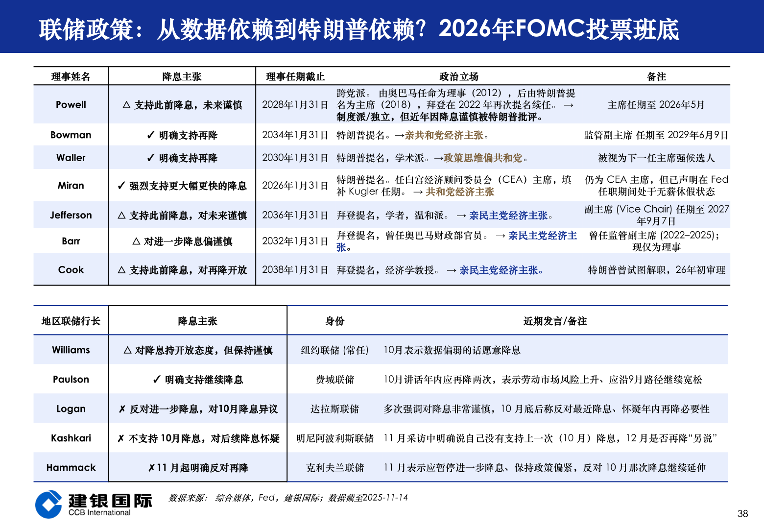如何了解联储政策：从数据依赖到特朗普依赖？2026年FOMC投票班底
