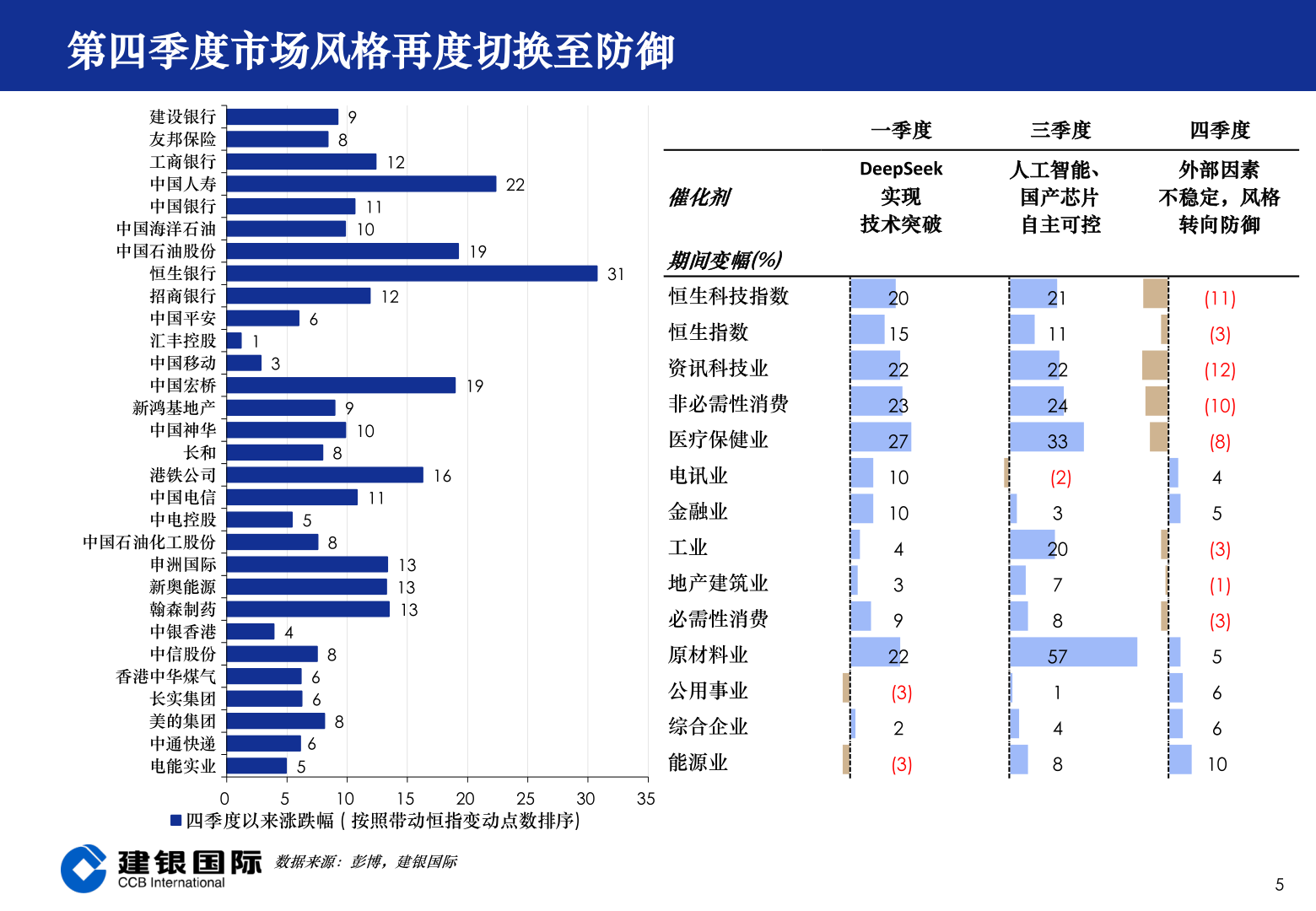请问一下第四季度市场风格再度切换至防御
