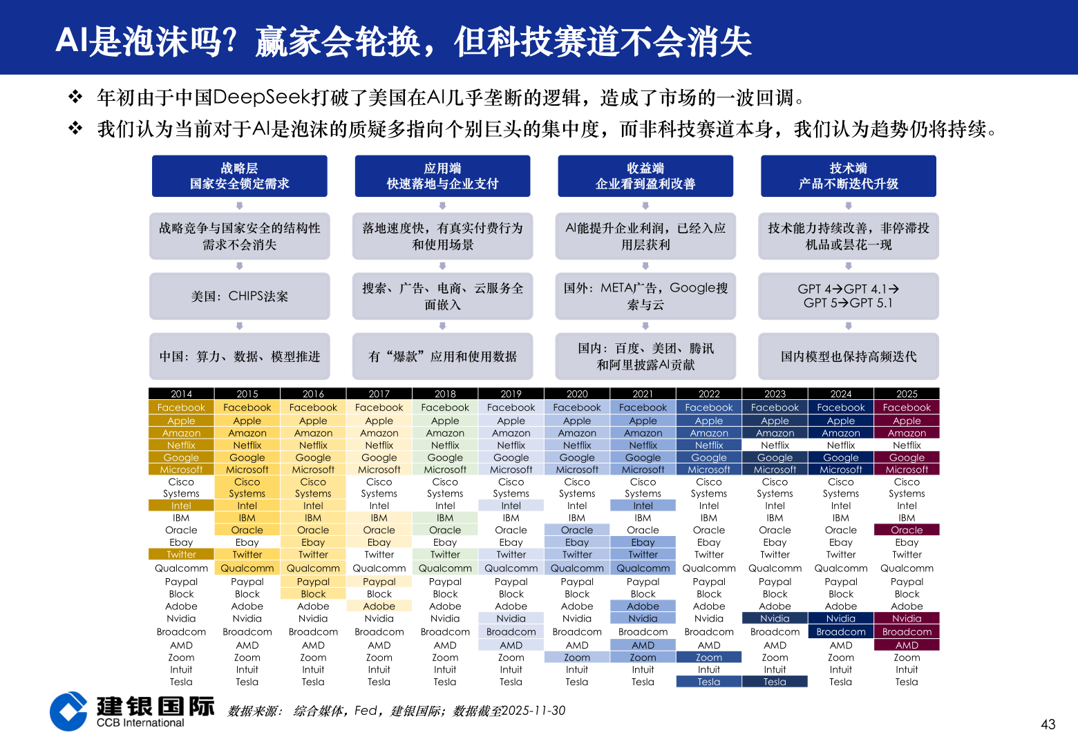 如何了解AI是泡沫吗？赢家会轮换，但科技赛道不会消失