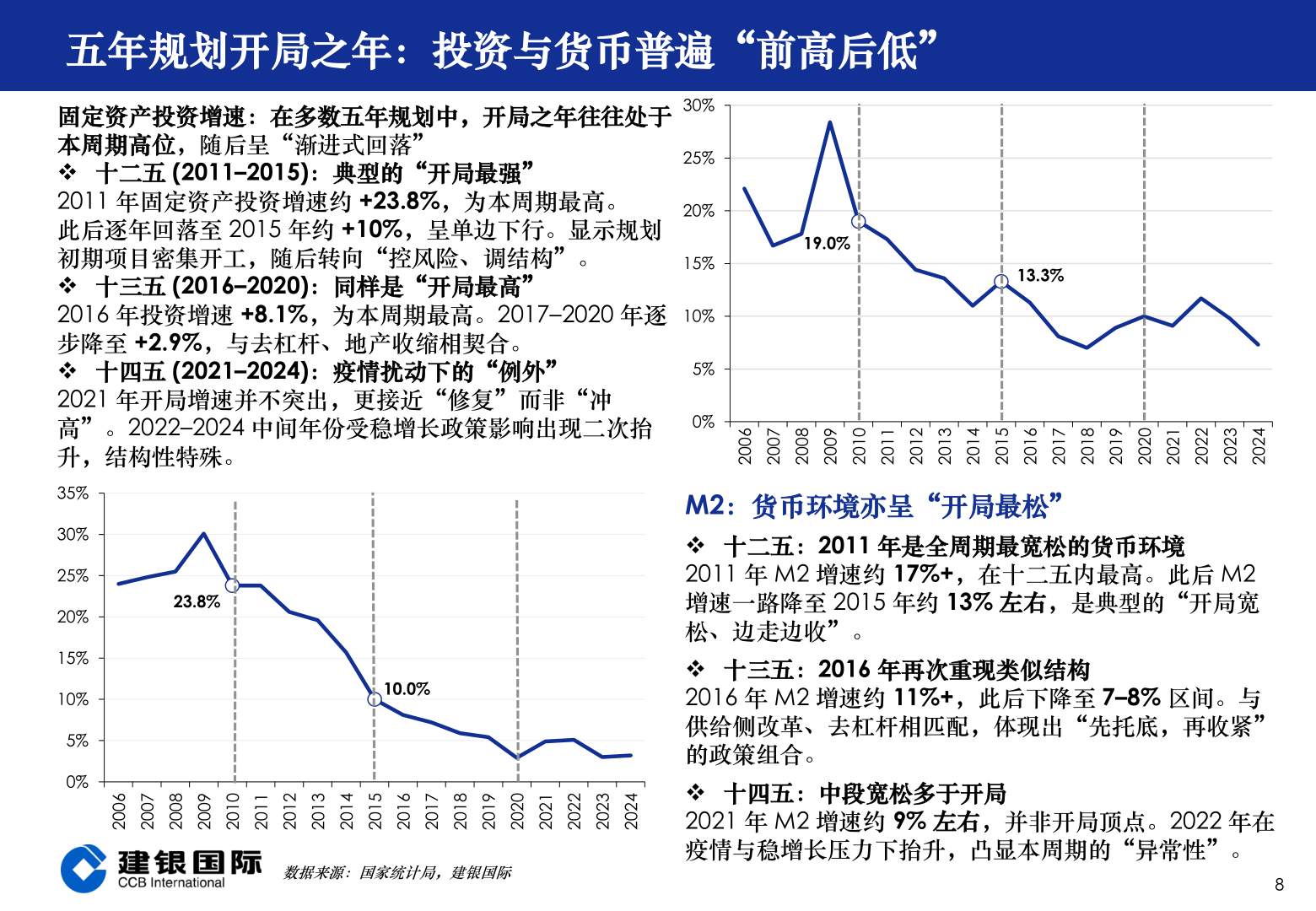 谁知道五年规划开局之年：投资与货币普遍“前高后低”