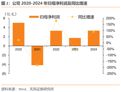 一起讨论下公司 2020-2024 年归母净利润及同比增速?