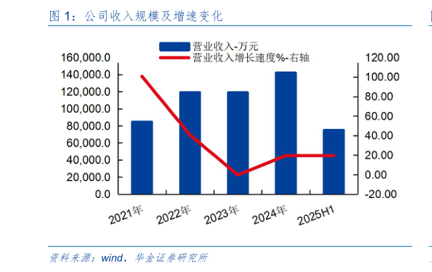 如何看待公司收入规模及增速变化