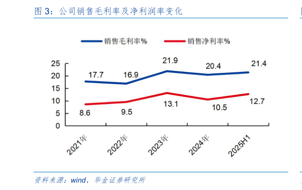 我想了解一下公司销售毛利率及净利润率变化