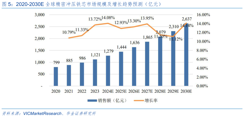 如何了解2020-2030E 全球精密冲压铁芯市场规模及增长趋势预测（亿元）