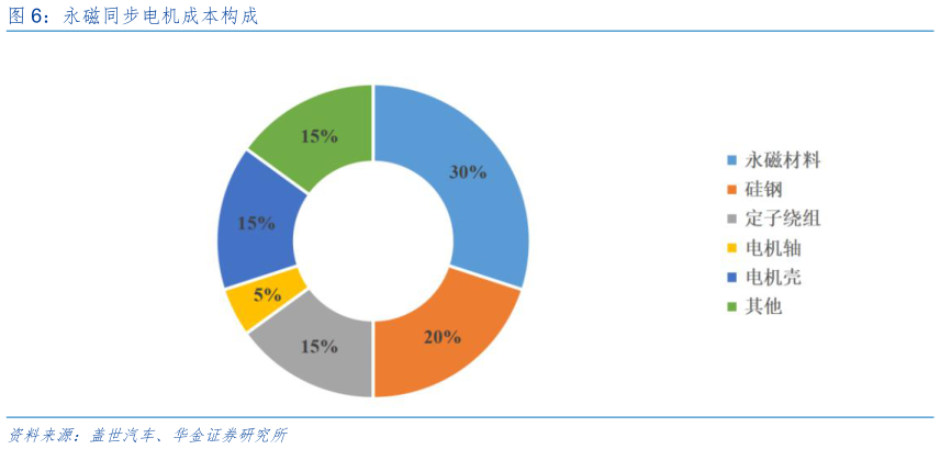 怎样理解永磁同步电机成本构成