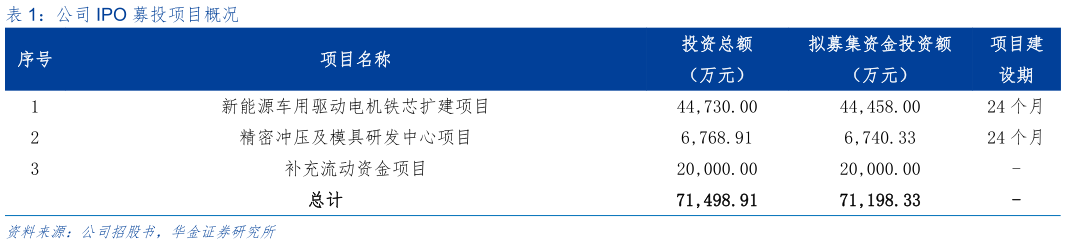咨询大家公司 IPO 募投项目概况