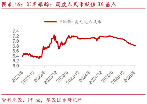 你知道汇率跟踪：周度人民币贬值 36 基点