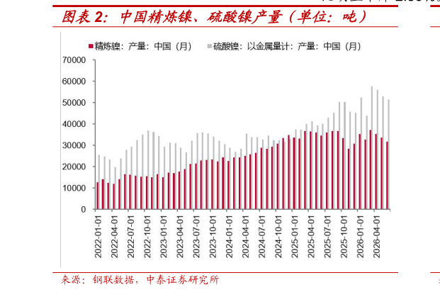 想关注一下中国精炼镍、硫酸镍产量（单位：吨）