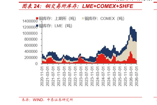 请问一下铜交易所库存：LMECOMEXSHFE