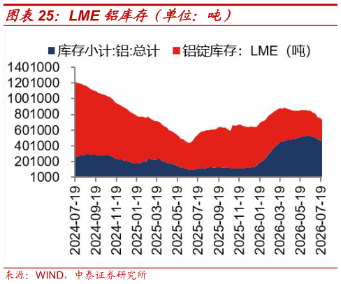如何了解LME 铝库存（单位：吨）