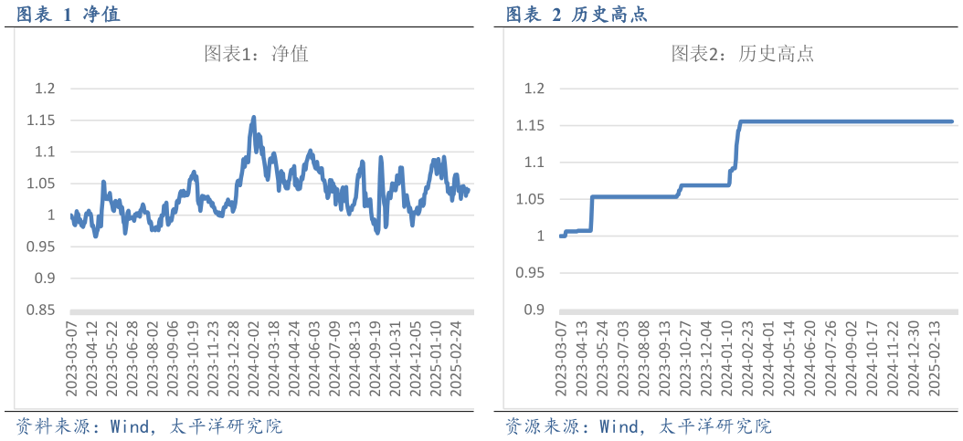 如何了解历史高点 历史高点 净值 净值