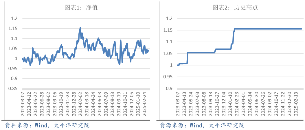 如何了解历史高点 净值 净值