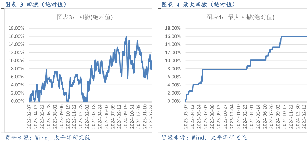 各位网友请教一下回撤（绝对值）最大回撤（绝对值）