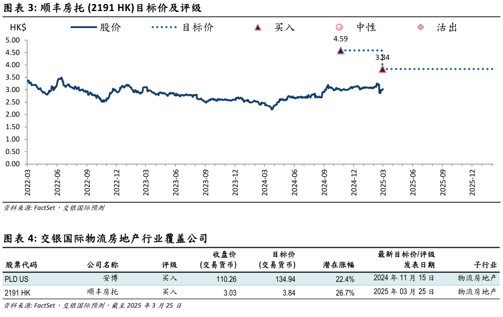 怎样理解顺丰房托 2191 HK目标价及评级