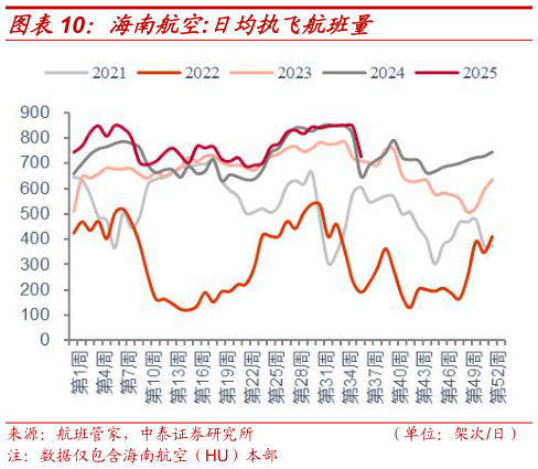 各位网友请教一下海南航空:日均执飞航班量